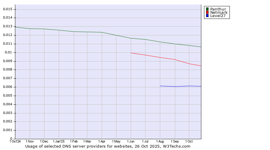 Historical trends in the usage of Panthur vs. Netmark vs. Level27