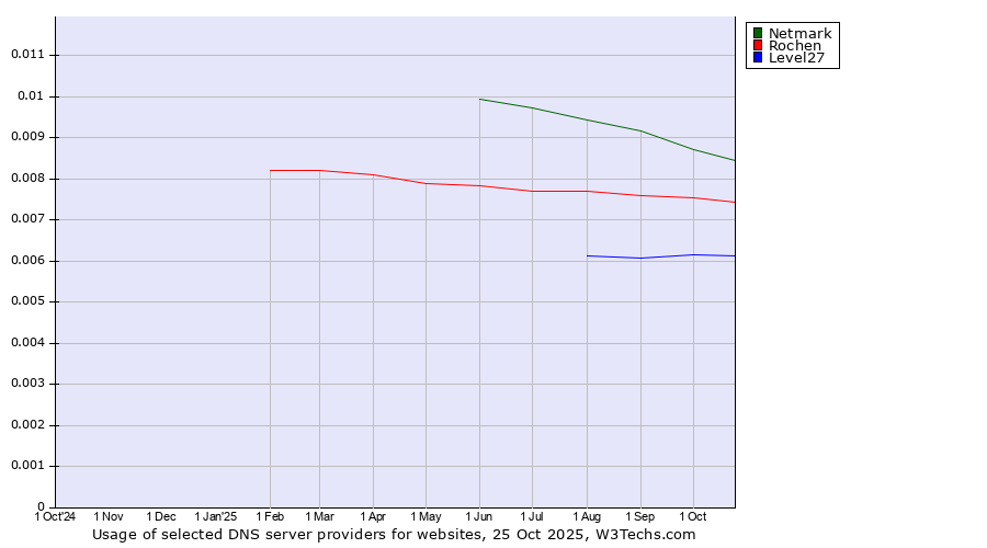 Historical trends in the usage of Netmark vs. Rochen vs. Level27