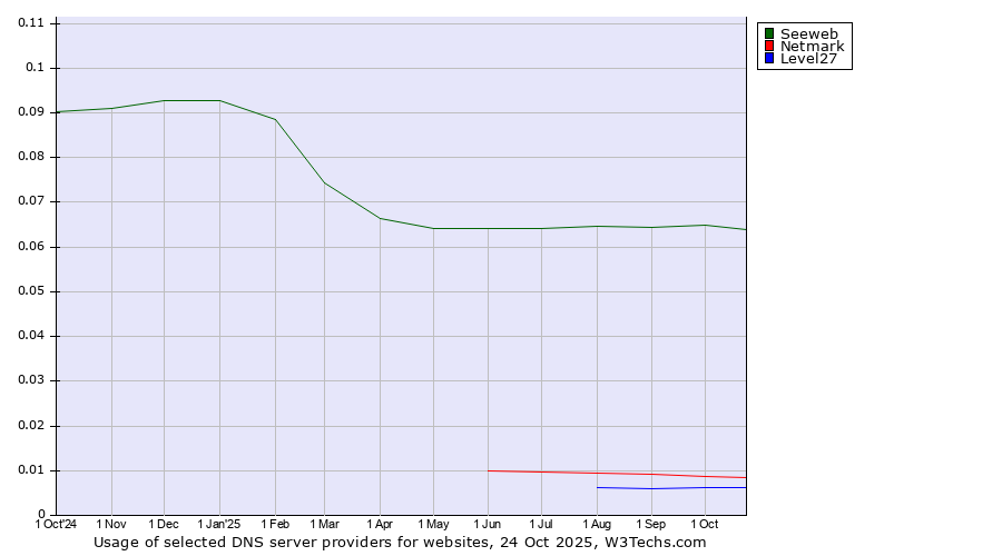 Historical trends in the usage of Seeweb vs. Netmark vs. Level27