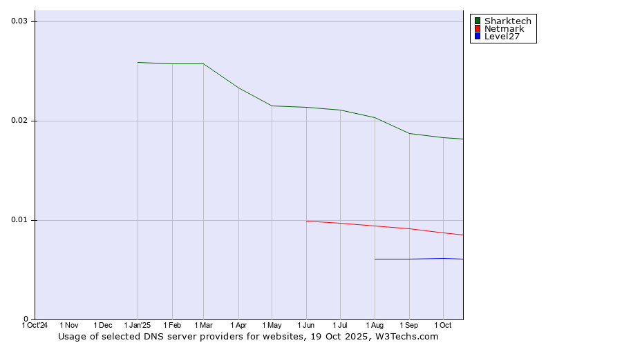 Historical trends in the usage of Sharktech vs. Netmark vs. Level27