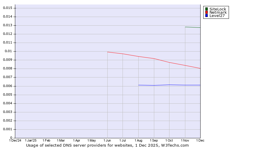 Historical trends in the usage of SiteLock vs. Netmark vs. Level27