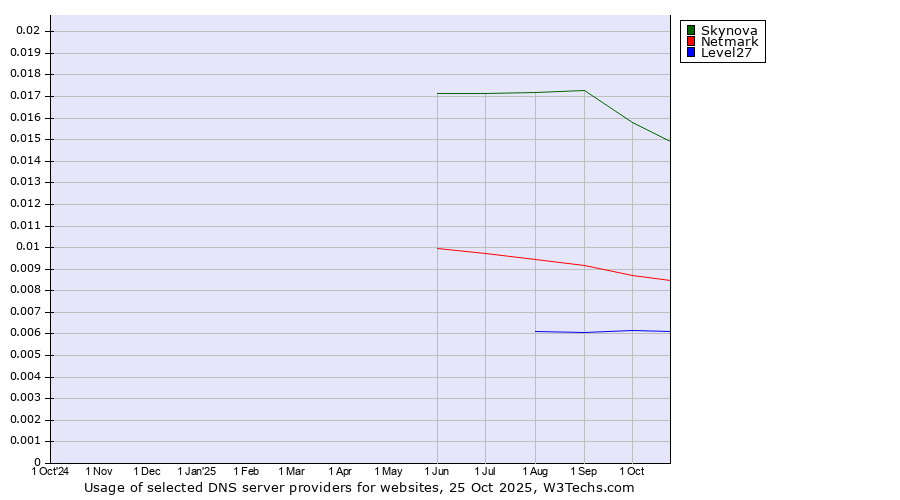 Historical trends in the usage of Skynova vs. Netmark vs. Level27