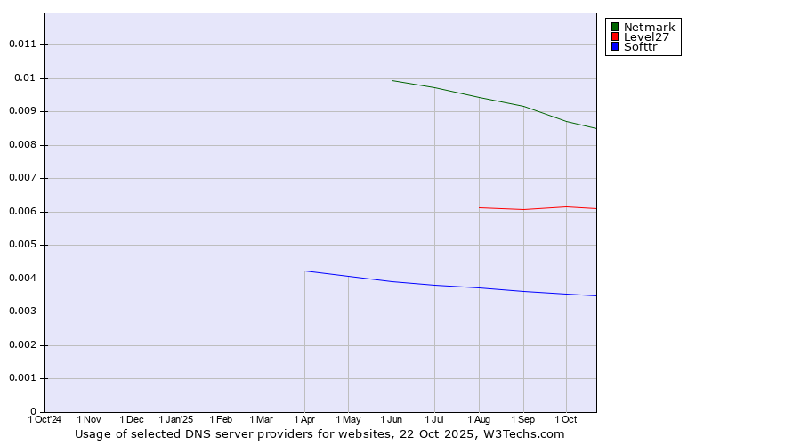 Historical trends in the usage of Netmark vs. Level27 vs. Softtr