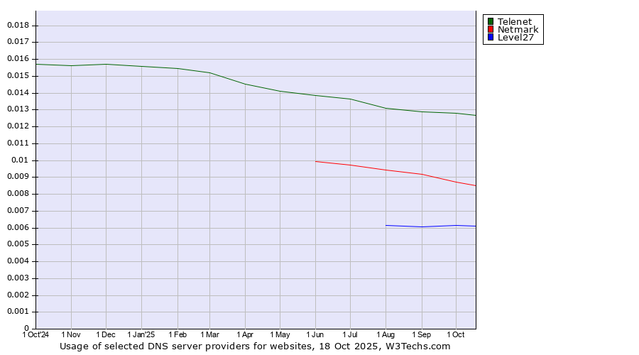 Historical trends in the usage of Telenet vs. Netmark vs. Level27