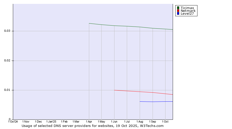 Historical trends in the usage of Ticimax vs. Netmark vs. Level27