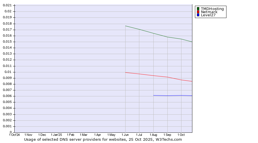 Historical trends in the usage of TMDHosting vs. Netmark vs. Level27