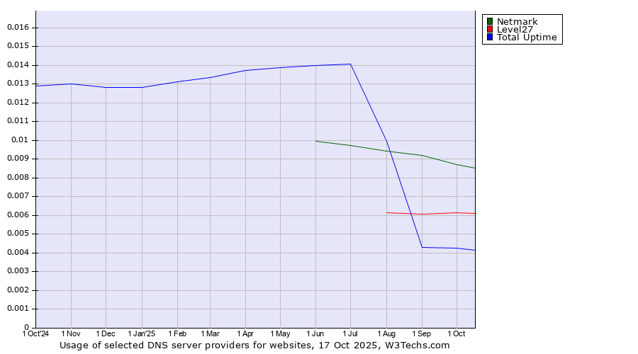 Historical trends in the usage of Netmark vs. Level27 vs. Total Uptime