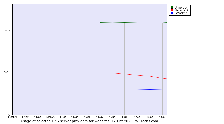 Historical trends in the usage of Uniweb vs. Netmark vs. Level27