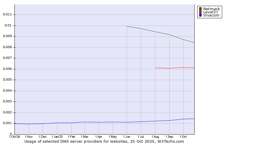 Historical trends in the usage of Netmark vs. Level27 vs. Vivacom