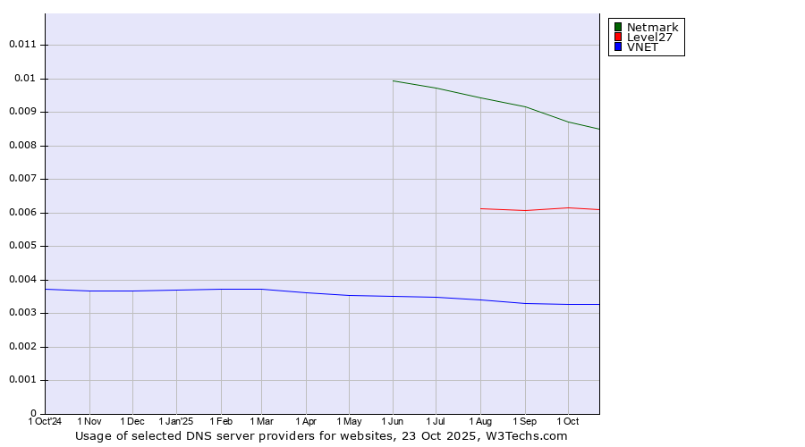 Historical trends in the usage of Netmark vs. Level27 vs. VNET