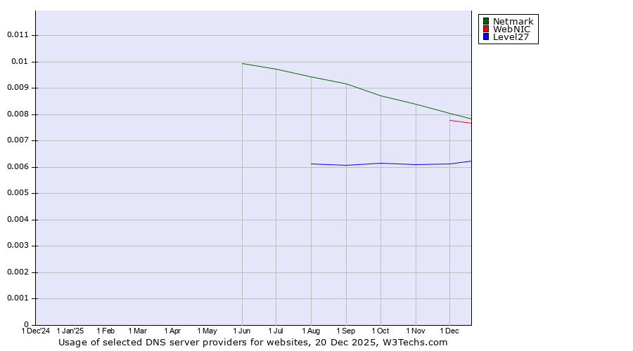 Historical trends in the usage of Netmark vs. WebNIC vs. Level27