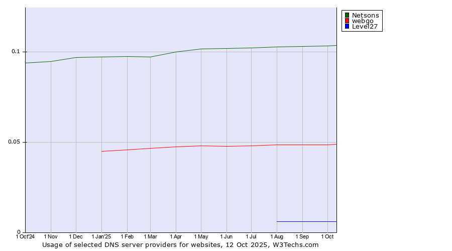 Historical trends in the usage of Netsons vs. webgo vs. Level27