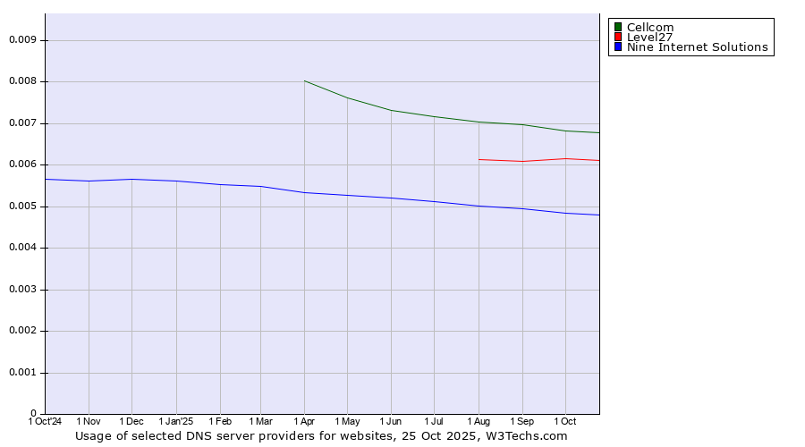 Historical trends in the usage of Cellcom vs. Level27 vs. Nine Internet Solutions