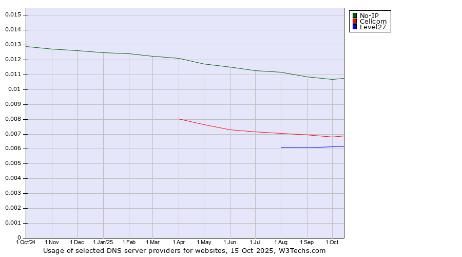 Historical trends in the usage of No-IP vs. Cellcom vs. Level27