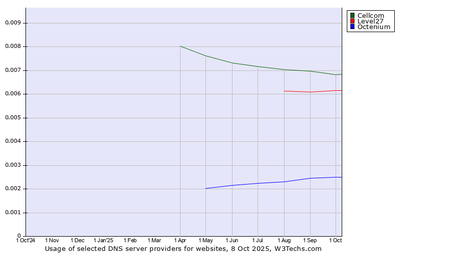 Historical trends in the usage of Cellcom vs. Level27 vs. Octenium