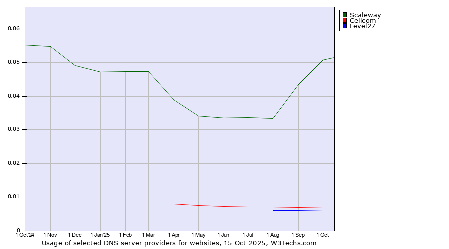 Historical trends in the usage of Scaleway vs. Cellcom vs. Level27