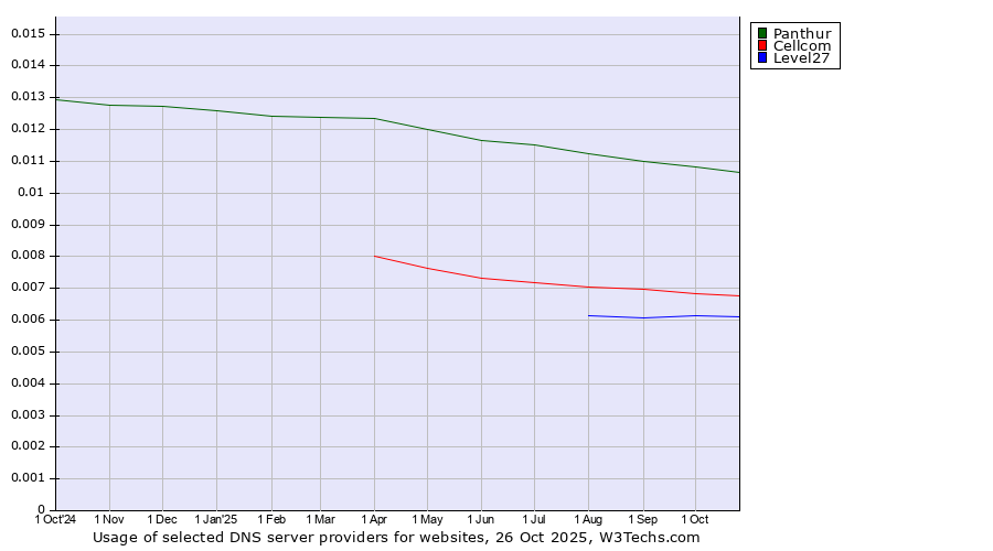 Historical trends in the usage of Panthur vs. Cellcom vs. Level27