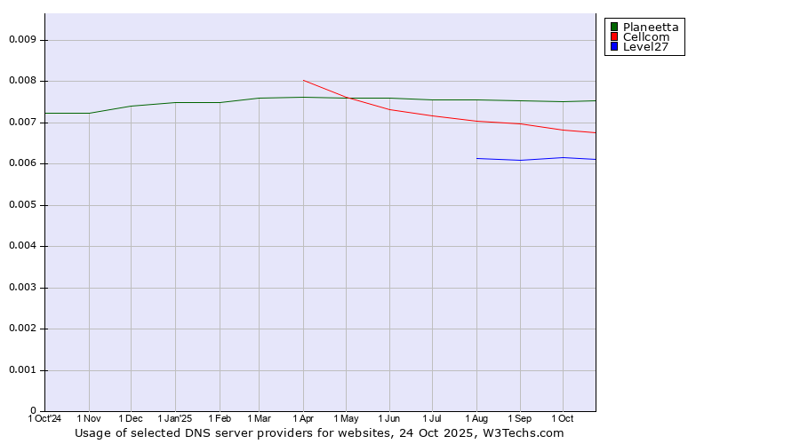 Historical trends in the usage of Planeetta vs. Cellcom vs. Level27