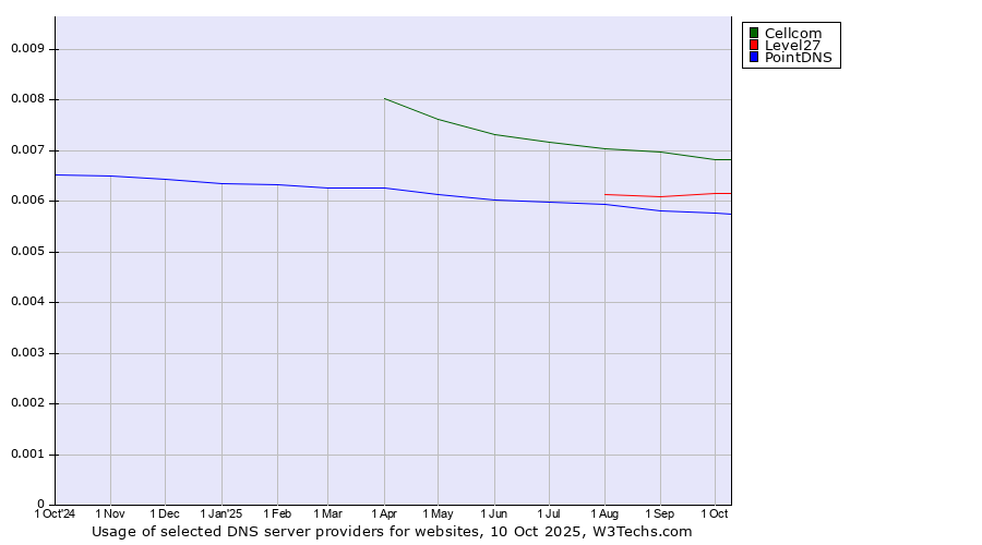 Historical trends in the usage of Cellcom vs. Level27 vs. PointDNS