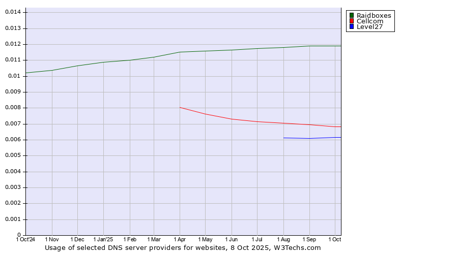 Historical trends in the usage of Raidboxes vs. Cellcom vs. Level27