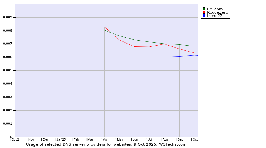 Historical trends in the usage of Cellcom vs. RcodeZero vs. Level27