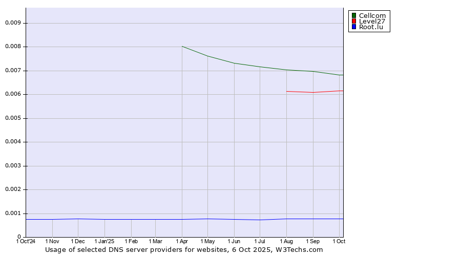 Historical trends in the usage of Cellcom vs. Level27 vs. Root.lu