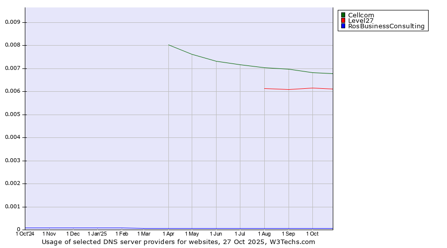 Historical trends in the usage of Cellcom vs. Level27 vs. RosBusinessConsulting