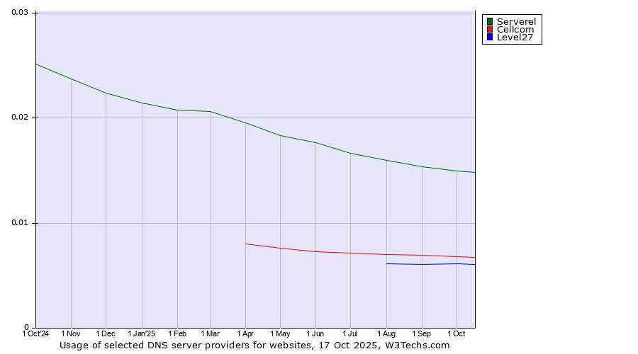 Historical trends in the usage of Serverel vs. Cellcom vs. Level27