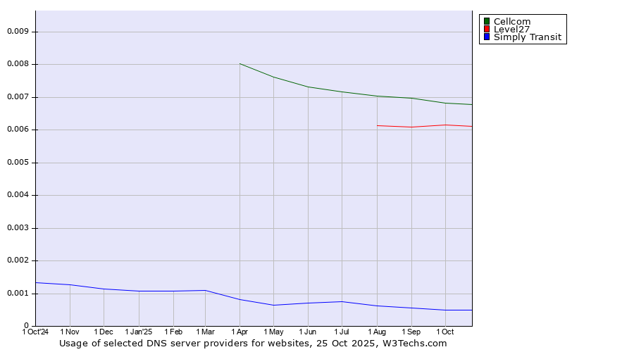 Historical trends in the usage of Cellcom vs. Level27 vs. Simply Transit
