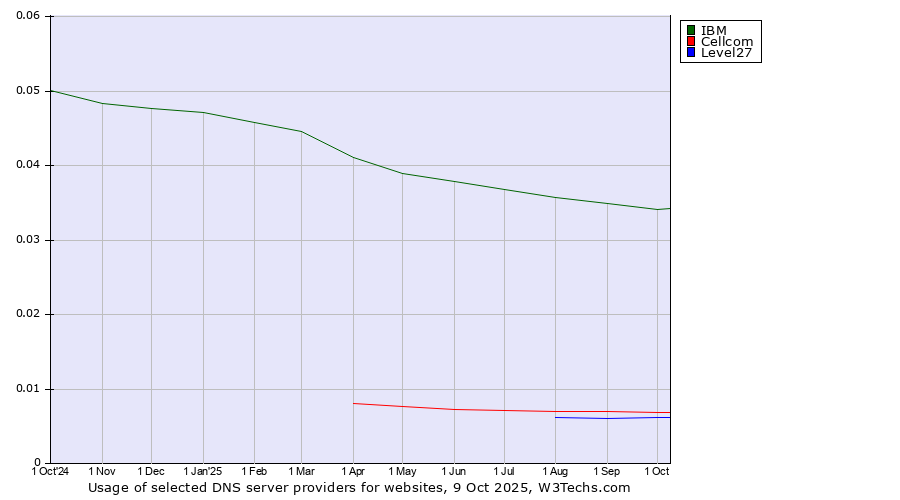 Historical trends in the usage of IBM vs. Cellcom vs. Level27