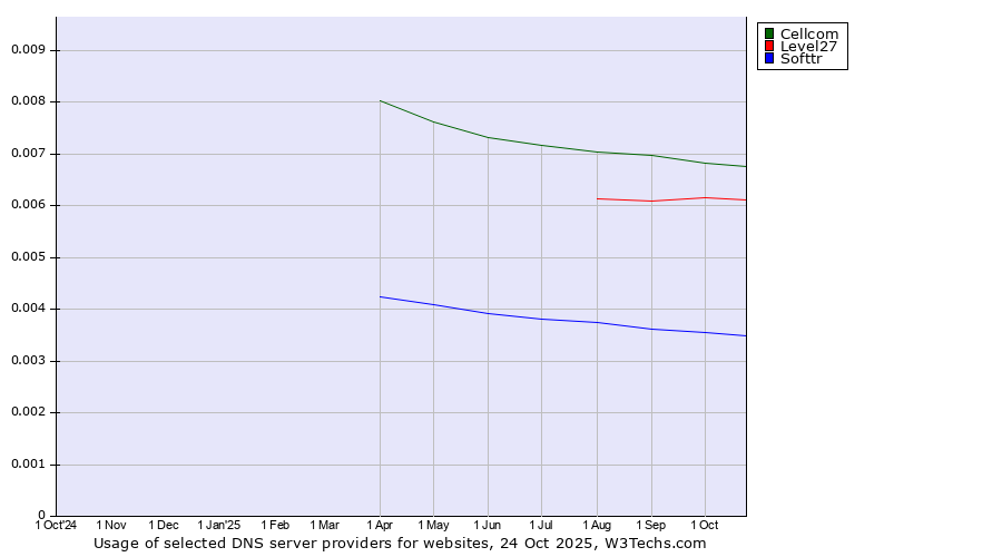 Historical trends in the usage of Cellcom vs. Level27 vs. Softtr
