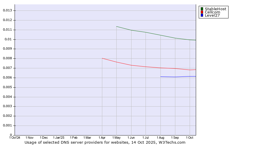 Historical trends in the usage of StableHost vs. Cellcom vs. Level27