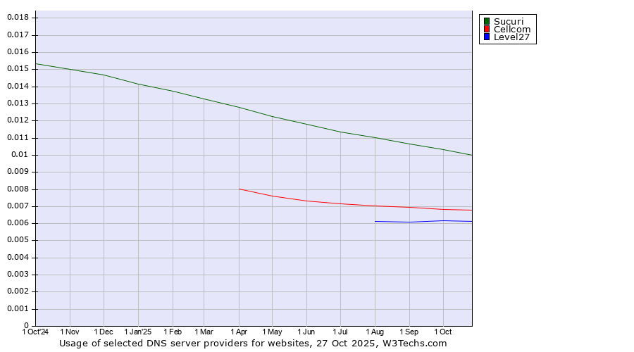 Historical trends in the usage of Sucuri vs. Cellcom vs. Level27