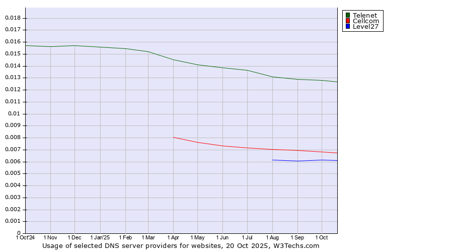 Historical trends in the usage of Telenet vs. Cellcom vs. Level27