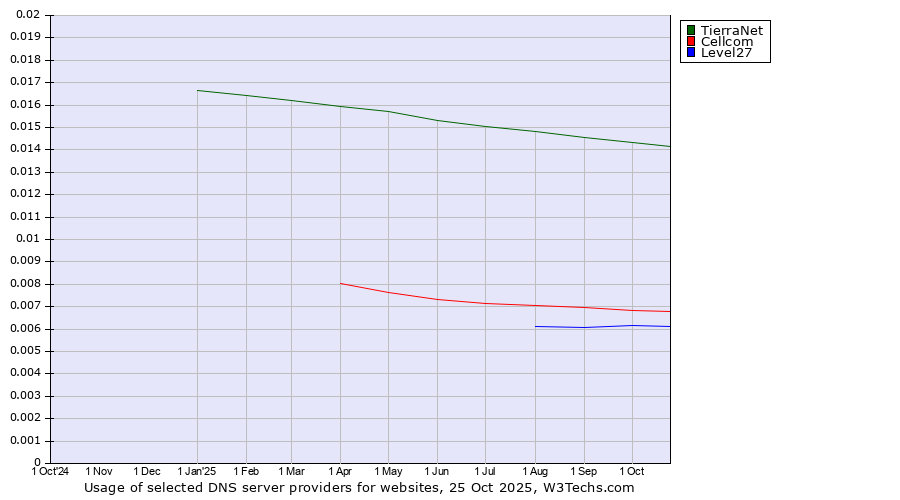 Historical trends in the usage of TierraNet vs. Cellcom vs. Level27