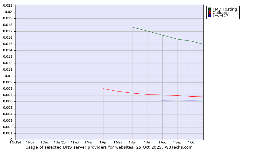 Historical trends in the usage of TMDHosting vs. Cellcom vs. Level27