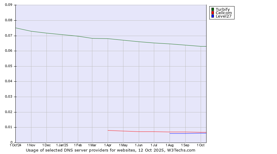 Historical trends in the usage of Turbify vs. Cellcom vs. Level27