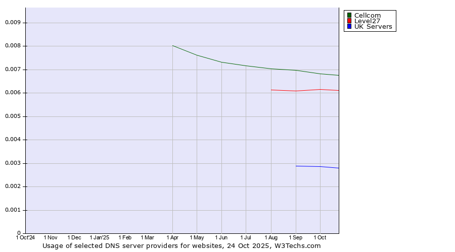Historical trends in the usage of Cellcom vs. Level27 vs. UK Servers