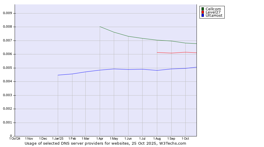 Historical trends in the usage of Cellcom vs. Level27 vs. UltaHost