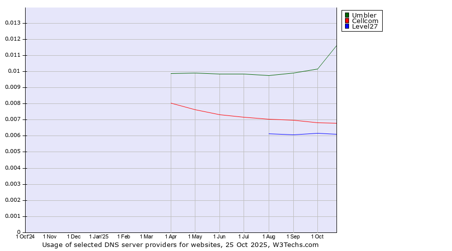 Historical trends in the usage of Umbler vs. Cellcom vs. Level27