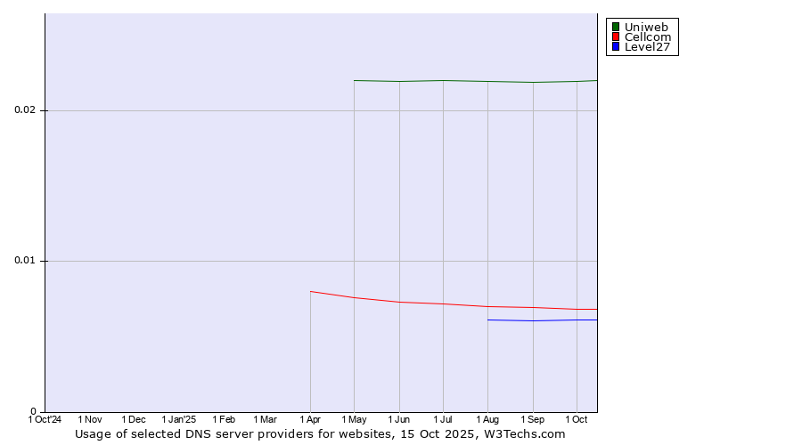 Historical trends in the usage of Uniweb vs. Cellcom vs. Level27