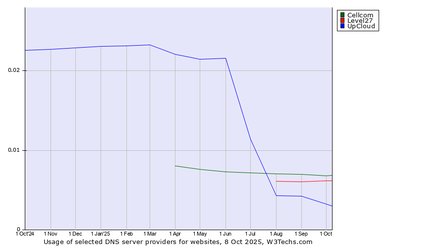 Historical trends in the usage of Cellcom vs. Level27 vs. UpCloud