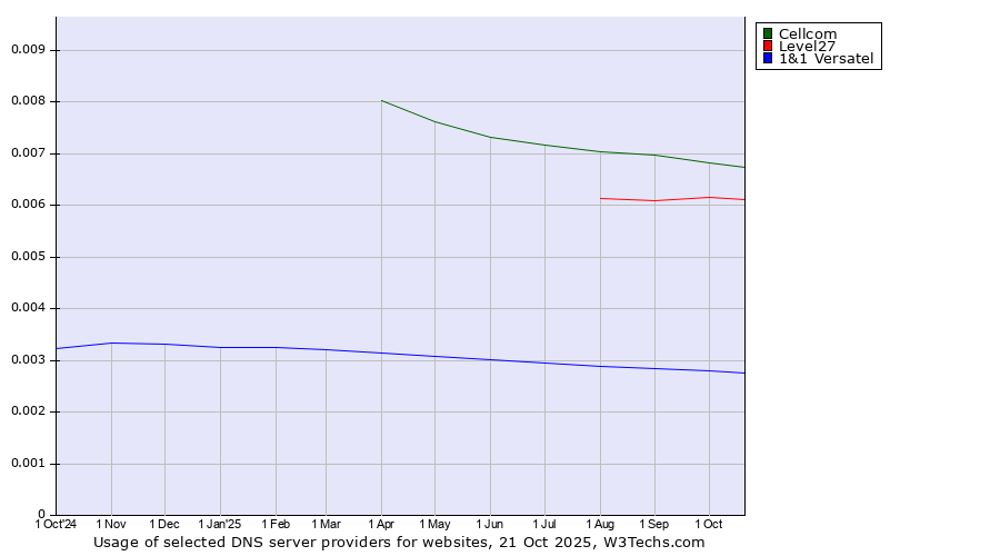 Historical trends in the usage of Cellcom vs. Level27 vs. 1&1 Versatel