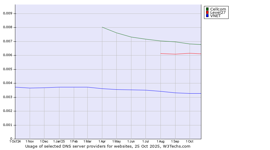 Historical trends in the usage of Cellcom vs. Level27 vs. VNET
