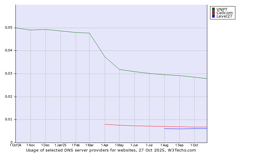 Historical trends in the usage of VNPT vs. Cellcom vs. Level27