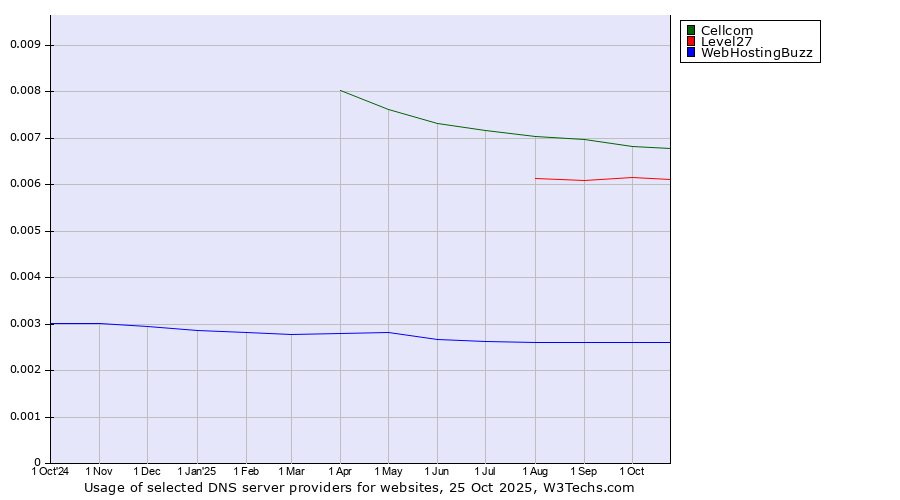 Historical trends in the usage of Cellcom vs. Level27 vs. WebHostingBuzz