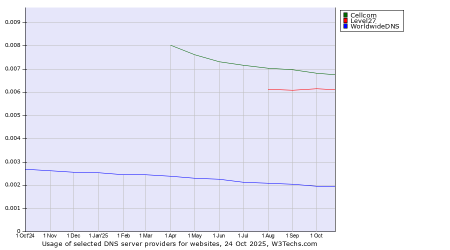 Historical trends in the usage of Cellcom vs. Level27 vs. WorldwideDNS