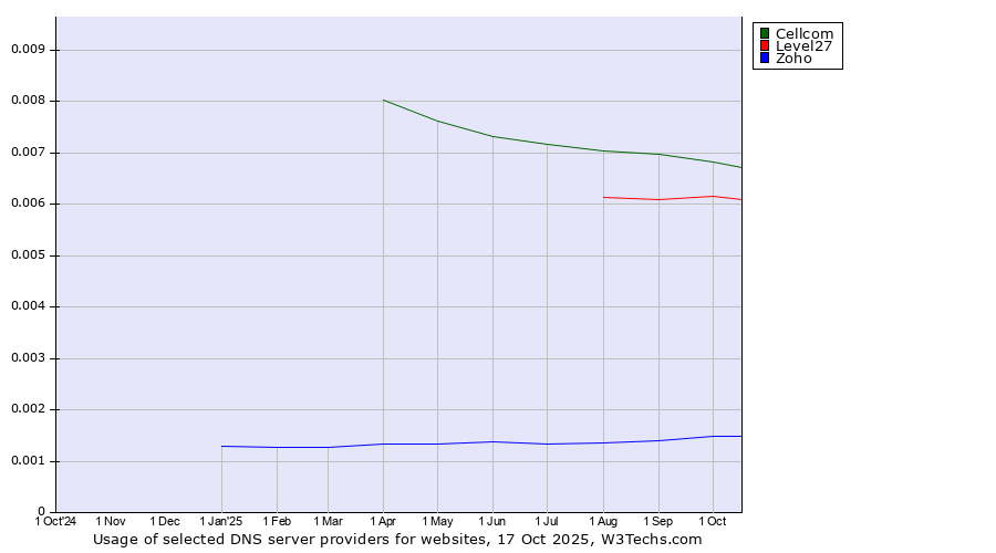 Historical trends in the usage of Cellcom vs. Level27 vs. Zoho