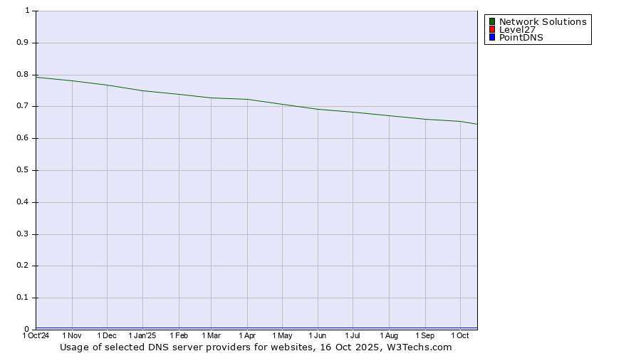 Historical trends in the usage of Network Solutions vs. Level27 vs. PointDNS