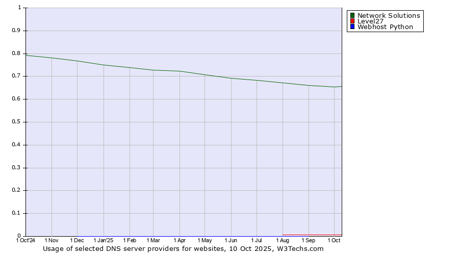 Historical trends in the usage of Network Solutions vs. Level27 vs. Webhost Python